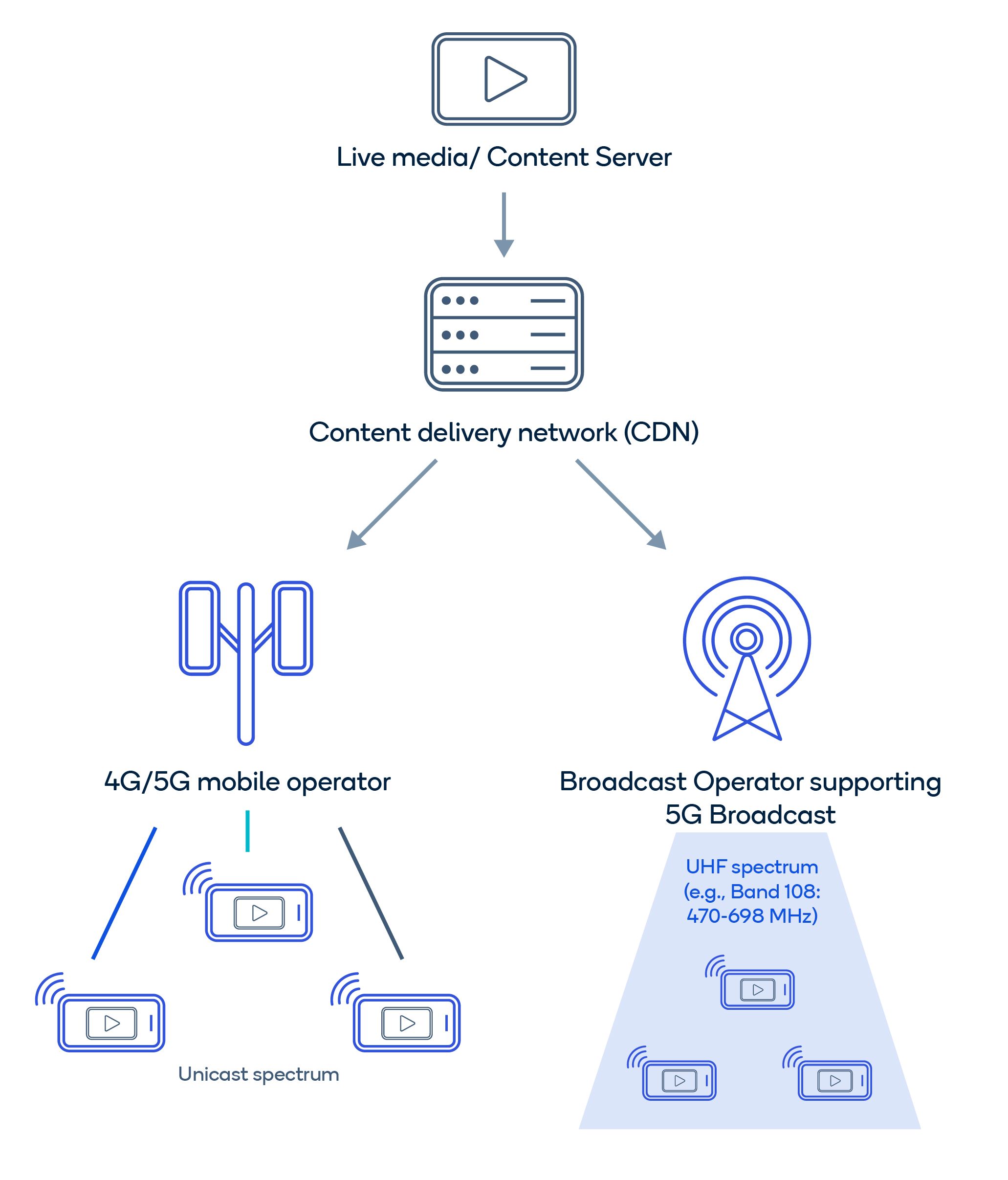 5G Broadcast: What can consumers expect? | Qualcomm