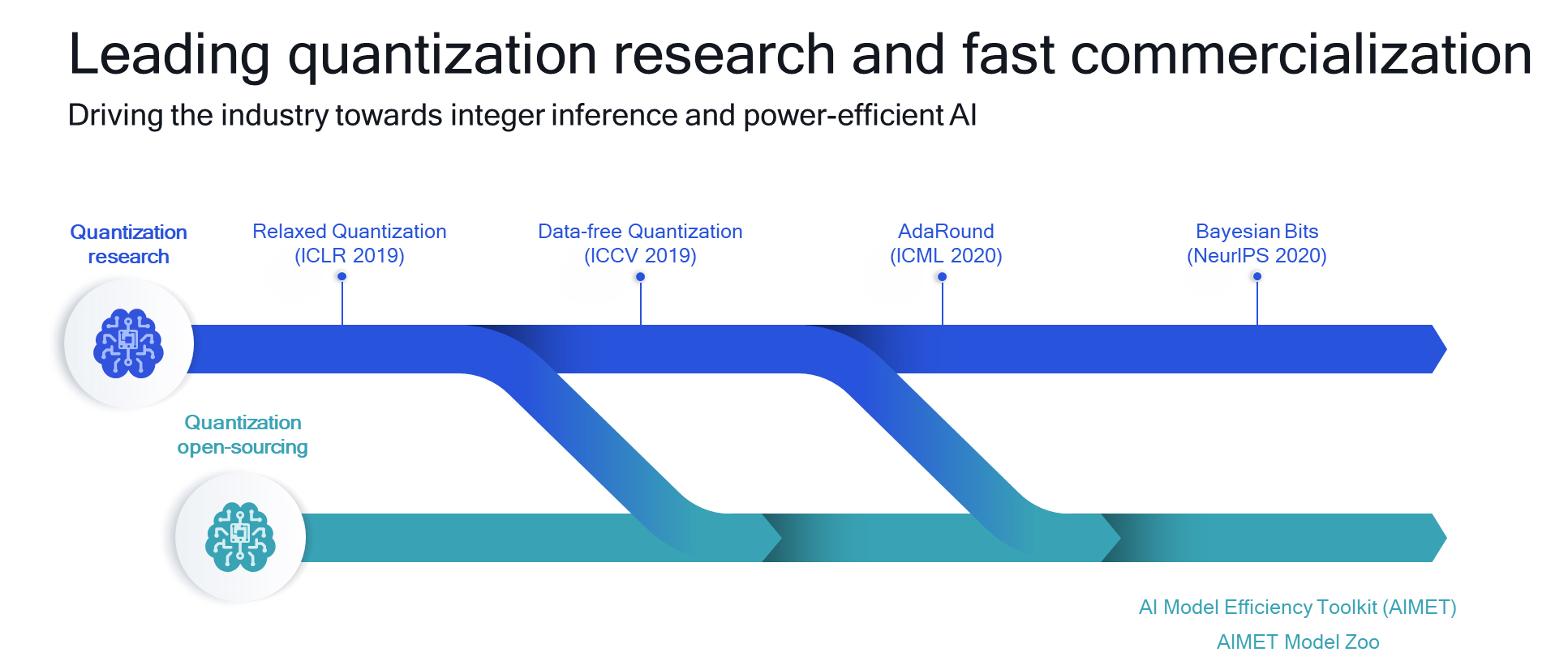 AIMET Model Zoo: Highly accurate quantized AI models are now available