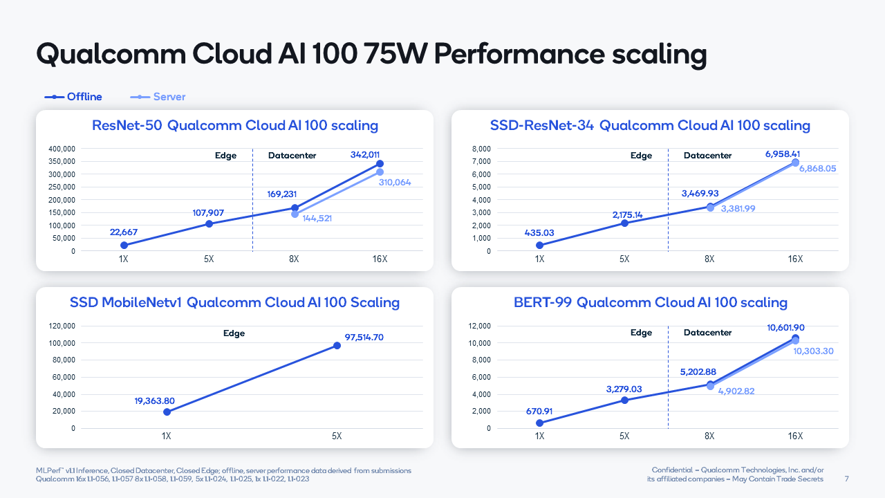 In The Latest AI Benchmarks, Nvidia Remains The Champ, But Qualcomm Is  Rising Fast