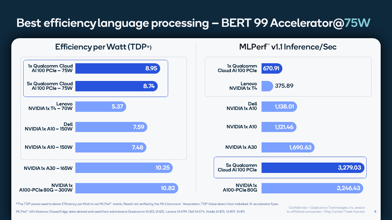 In The Latest AI Benchmarks, Nvidia Remains The Champ, But Qualcomm Is  Rising Fast