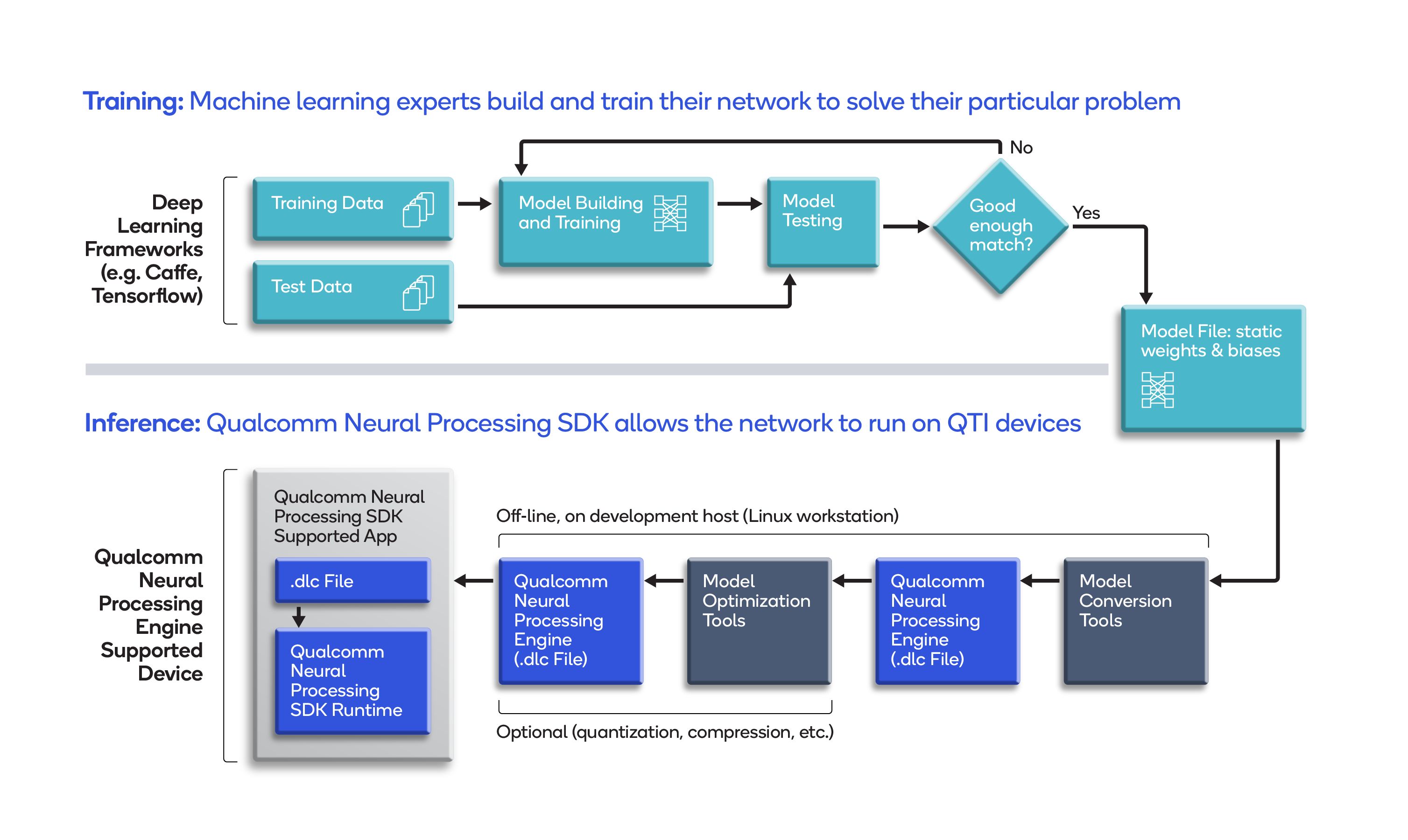 Implementing Machine Learning And Operations (MLOps)